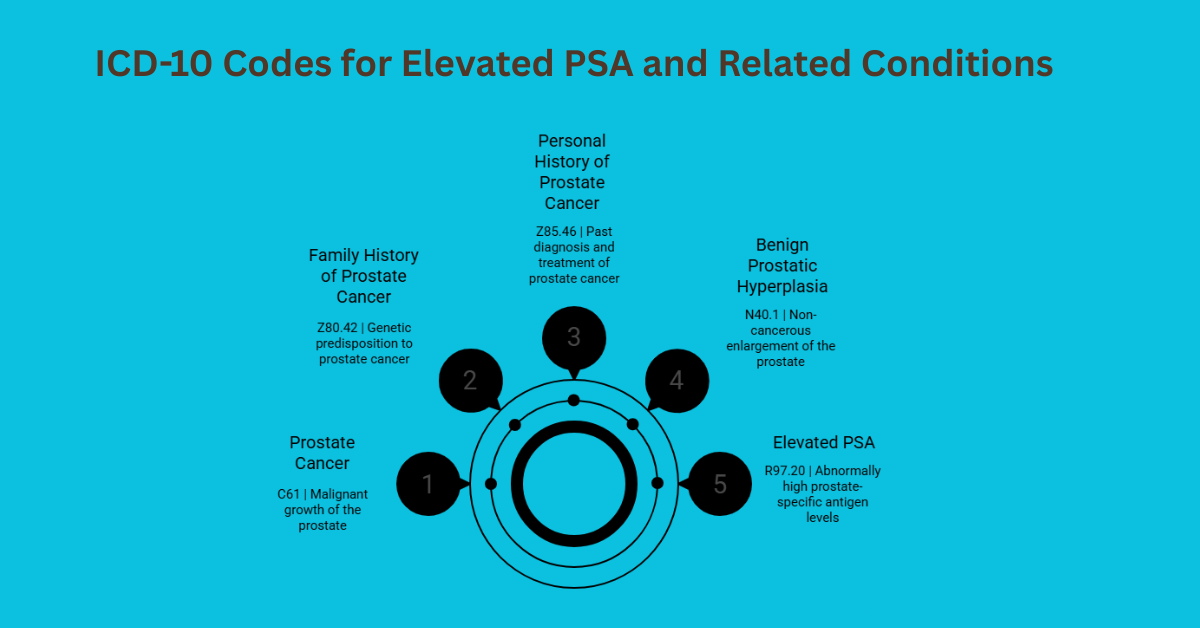 icd 10 code for elevated prostate specific antigen [PSA]